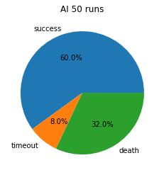 AI results