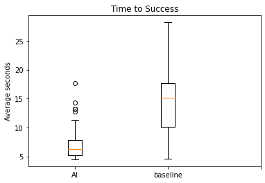 Success comparison