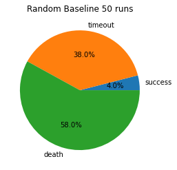 Random baseline results